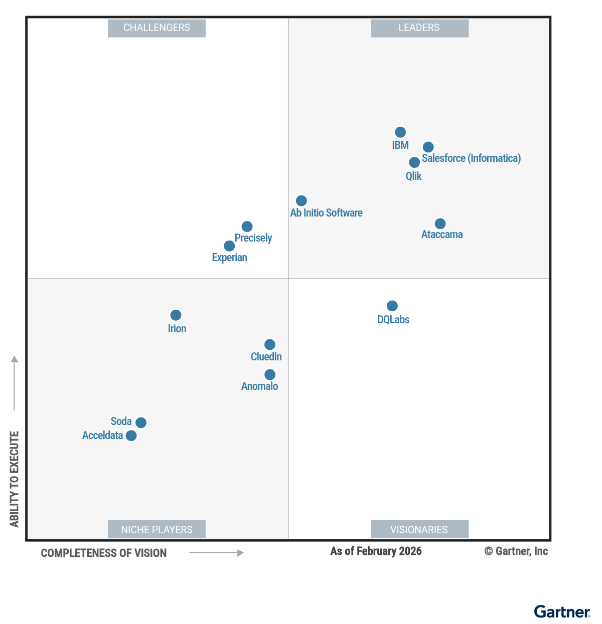 Qlik é Líder no Gartner® Magic Quadrant™ 2026 para Augmented Data Quality