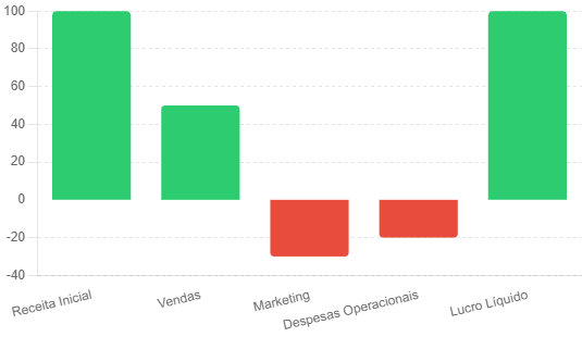 Gráfico em Cascata das Finanças (1)