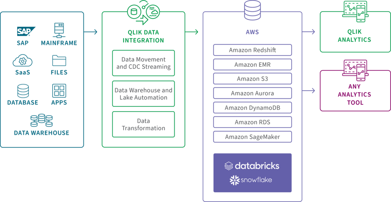 aws qlik qdi aws qlik qdi
