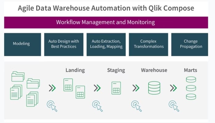data warehouse automation qlik