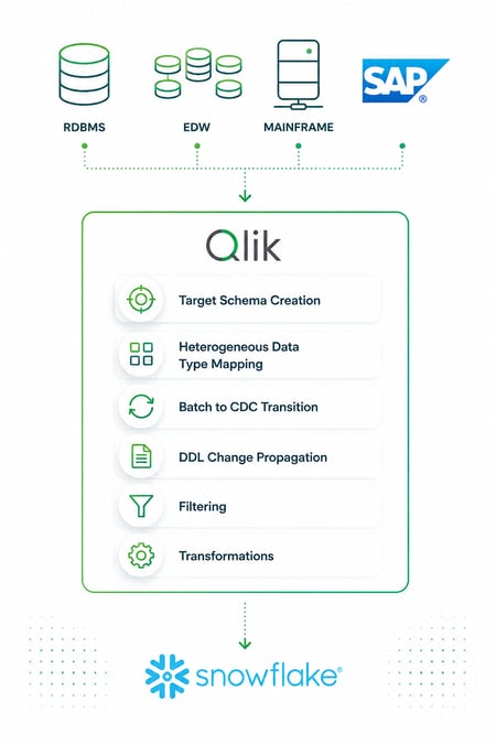data-movement-qlik-snowflake