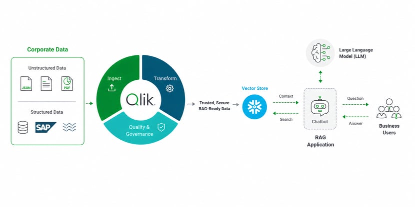 data-transformation-qlik-snowflake