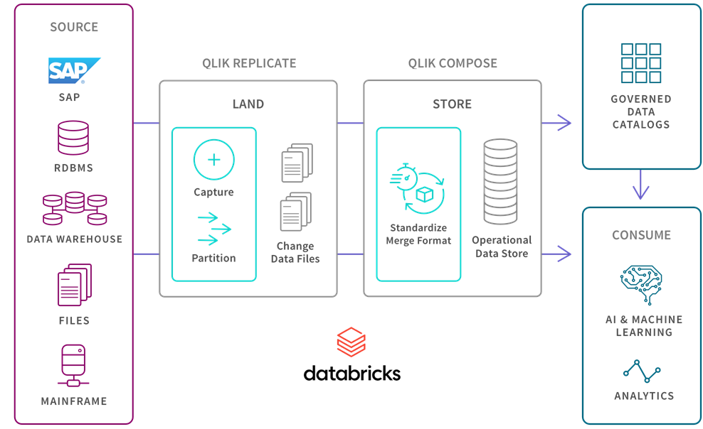 databricks nordica