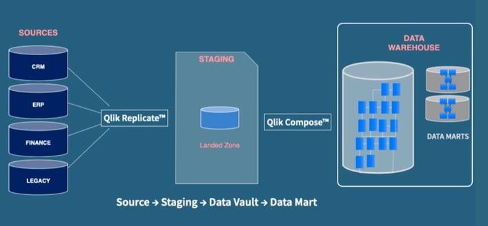 qlik compose for data warehouse