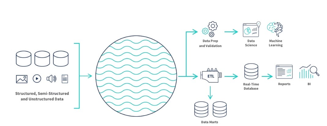 qlik compose para data lake