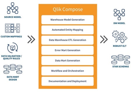 qlik compose snowflake