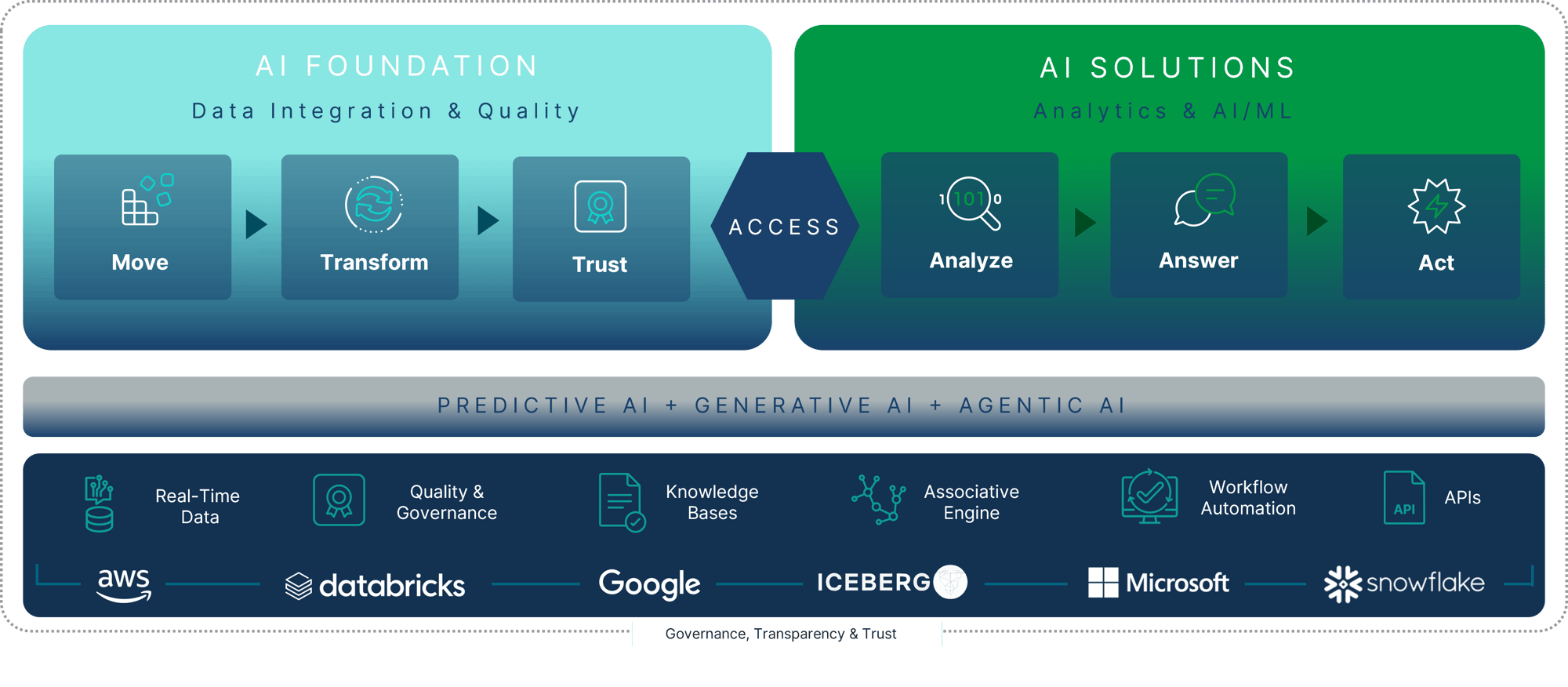 qlik predict 5