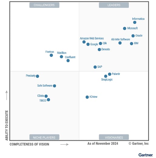 qlik-magic-quadrant-gartner-2024