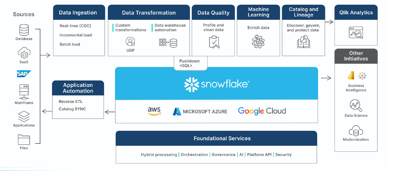 qlik-snowflake