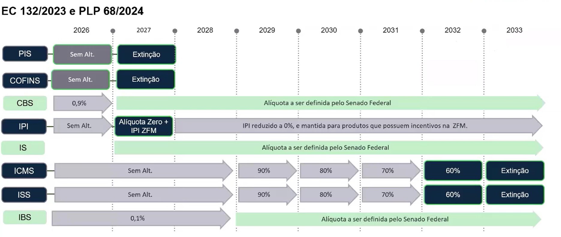 reforma-tributaria-periodo-transicao-impulse-tax-nordica