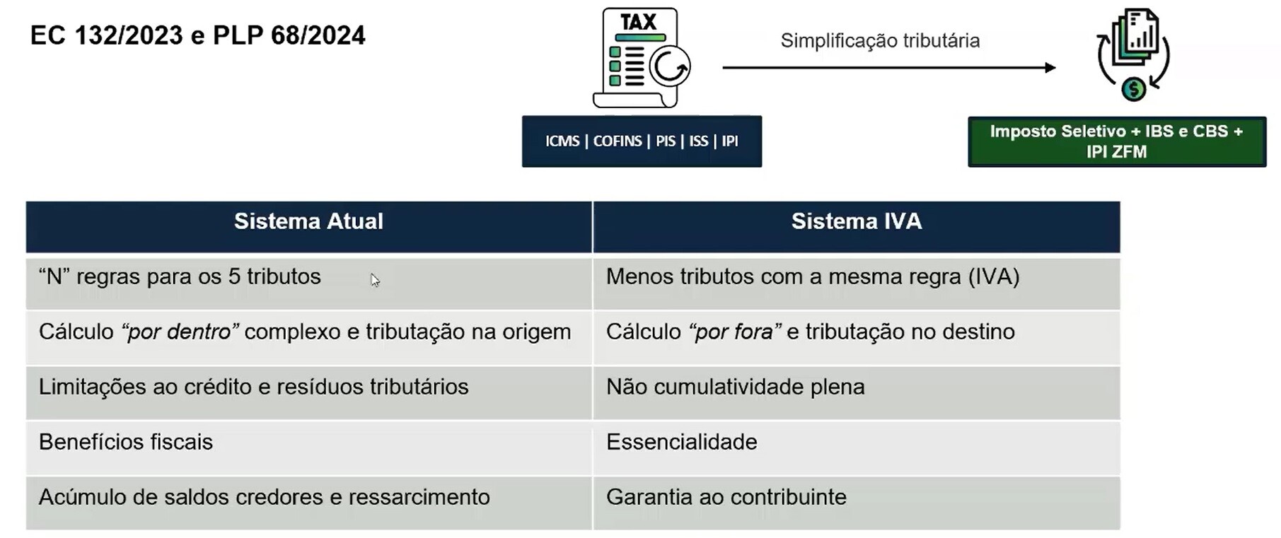 reforma-tributaria-tabela-sistema-atual-sistema-iva
