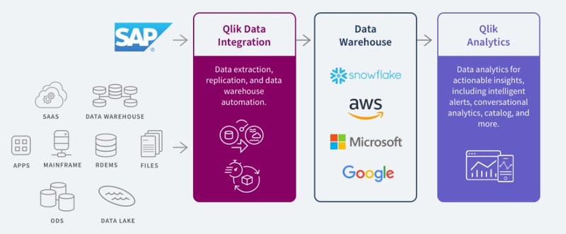 sap-qlik sap-qlik
