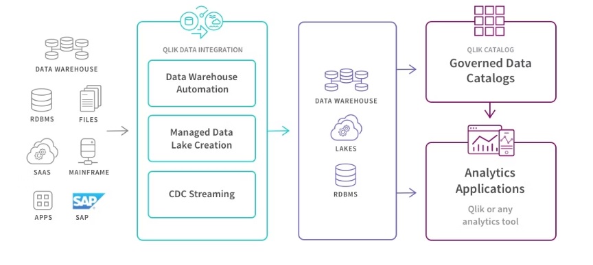 qlik data integration